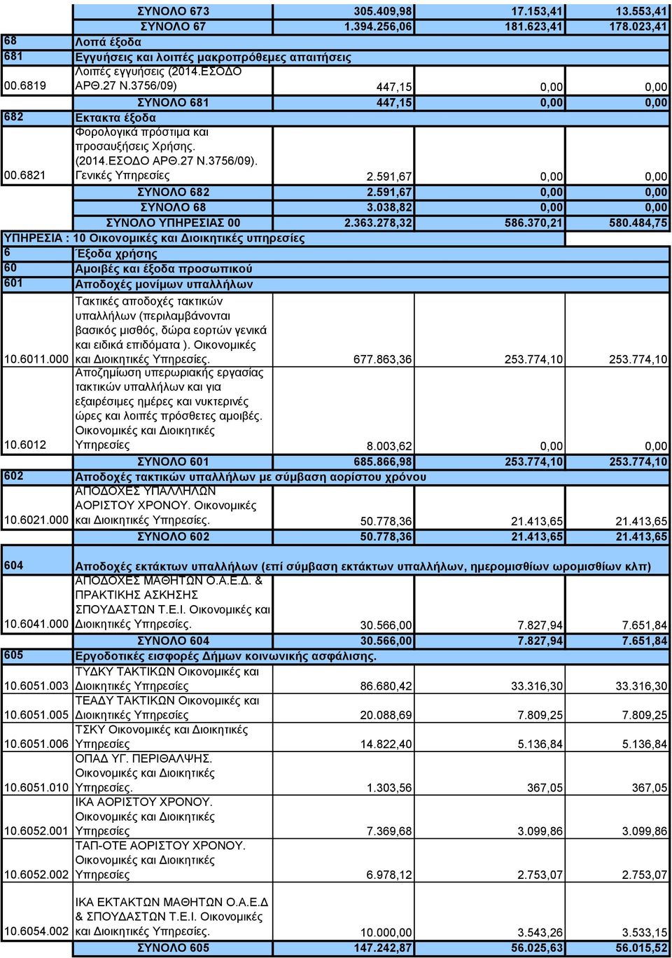 591,67 0,00 0,00 ΣΥΝΟΛΟ 682 2.591,67 0,00 0,00 ΣΥΝΟΛΟ 68 3.038,82 0,00 0,00 ΣΥΝΟΛΟ ΥΠΗΡΕΣΙΑΣ 00 2.363.278,32 586.370,21 580.