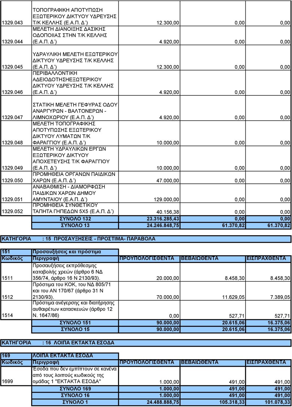 300,00 0,00 0,00 ΠΕΡΙΒΑΛΛΟΝΤΙΚΗ ΑΔΕΙΟΔΟΤΗΣΗΕΞΩΤΕΡΙΚΟΥ ΔΙΚΤΥΟΥ ΥΔΡΕΥΣΗΣ Τ/Κ ΚΕΛΛΗΣ (Ε.Α.Π. Δ ) 4.920,00 0,00 0,00 ΣΤΑΤΙΚΗ ΜΕΛΕΤΗ ΓΕΦΥΡΑΣ ΟΔΟΥ ΑΝΑΡΓΥΡΩΝ - ΒΑΛΤΟΝΕΡΩΝ - ΛΙΜΝΟΧΩΡΙΟΥ (Ε.Α.Π. Δ ) 4.920,00 0,00 0,00 ΜΕΛΕΤΗ ΤΟΠΟΓΡΑΦΙΚΗΣ ΑΠΟΤΥΠΩΣΗΣ ΕΞΩΤΕΡΙΚΟΥ ΔΙΚΤΥΟΥ ΛΥΜΑΤΩΝ Τ/Κ ΦΑΡΑΓΓΙΟΥ (Ε.