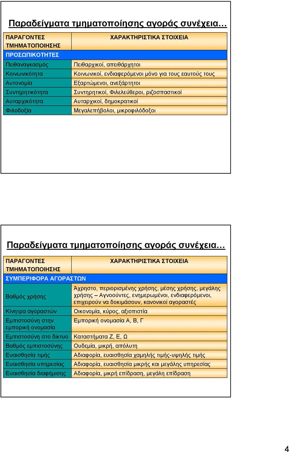 ΑΓΟΡΑΣΤΩΝ Βαθµός χρήσης Κίνητρα αγοραστών Εµπιστοσύνη στην εµπορική ονοµασία Εµπιστοσύνη στο δίκτυο Βαθµός εµπιστοσύνης Ευαισθησία τιµής Ευαισθησία υπηρεσίας Ευαισθησία διαφήµισης Άχρηστο,