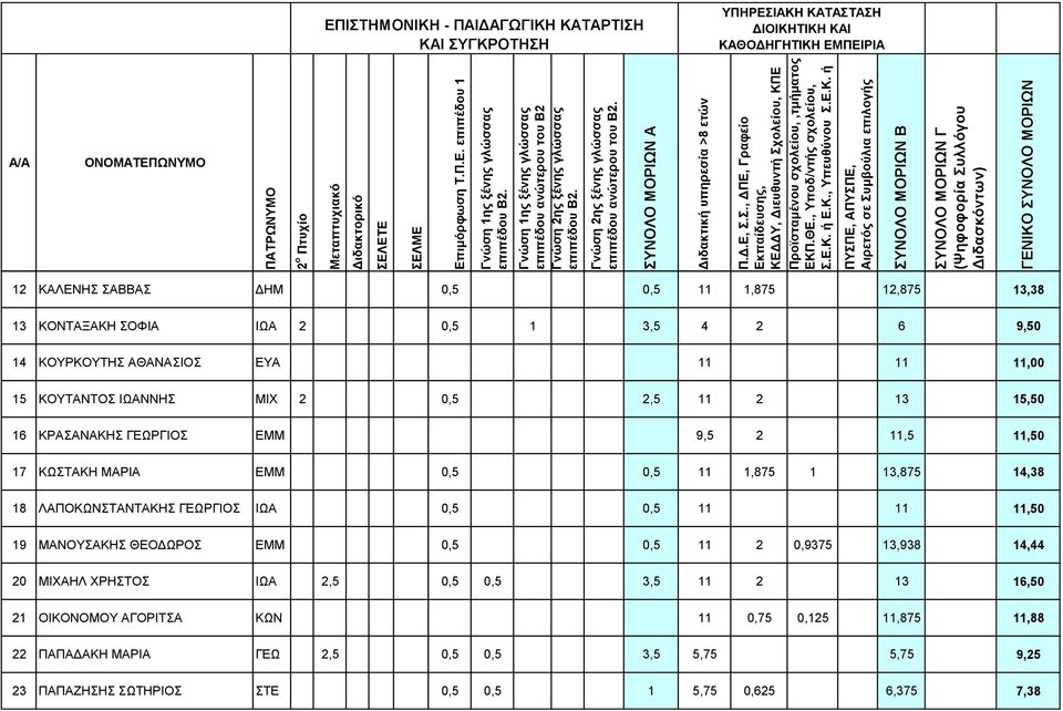 ΓΕΩΡΓΙΟΣ ΙΩΑ 0,5 0,5 11 11 11,50 19 ΜΑΝΟΥΣΑΚΗΣ ΘΕΟΔΩΡΟΣ ΕΜΜ 0,5 0,5 11 2 0,9375 13,938 14,44 20 ΜΙΧΑΗΛ ΧΡΗΣΤΟΣ ΙΩΑ 2,5 0,5 0,5 3,5 11 2 13 16,50 21