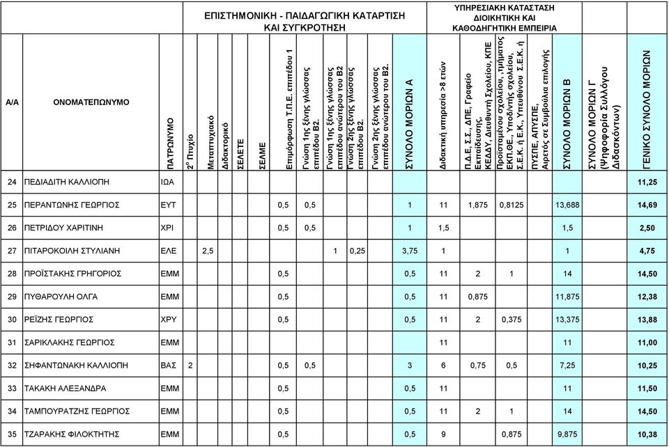 12,38 30 ΡΕΪΖΗΣ ΓΕΩΡΓΙΟΣ ΧΡΥ 0,5 0,5 11 2 0,375 13,375 13,88 31 ΣΑΡΙΚΛΑΚΗΣ ΓΕΩΡΓΙΟΣ ΕΜΜ 11 11 11,00 32 ΣΗΦΑΝΤΩΝΑΚΗ ΚΑΛΛΙΟΠΗ ΒΑΣ 2 0,5 0,5 3 6 0,75 0,5