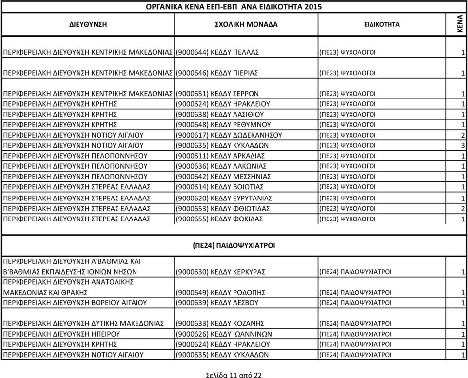 ΨΥΧΟΛΟΓΟΙ 1 ΠΕΡΙΦΕΡΕΙΑΚΗ ΔΙΕΥΘΥΝΣΗ ΚΡΗΤΗΣ (9000648) ΚΕΔΔΥ ΡΕΘΥΜΝΟΥ (ΠΕ23) ΨΥΧΟΛΟΓΟΙ 1 ΠΕΡΙΦΕΡΕΙΑΚΗ ΔΙΕΥΘΥΝΣΗ ΝΟΤΙΟΥ ΑΙΓΑΙΟΥ (9000617) ΚΕΔΔΥ ΔΩΔΕΚΑΝΗΣΟΥ (ΠΕ23) ΨΥΧΟΛΟΓΟΙ 2 ΠΕΡΙΦΕΡΕΙΑΚΗ ΔΙΕΥΘΥΝΣΗ
