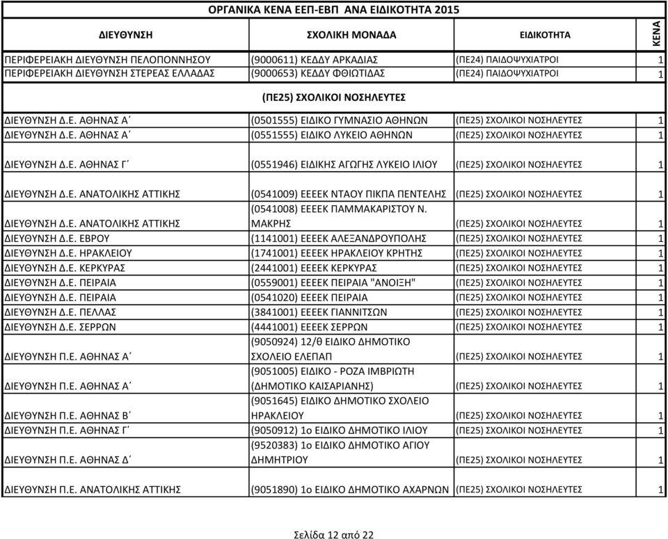 Ε. ΑΝΑΤΟΛΙΚΗΣ ΑΤΤΙΚΗΣ (0541009) ΕΕΕΕΚ ΝΤΑΟΥ ΠΙΚΠΑ ΠΕΝΤΕΛΗΣ (ΠΕ25) ΣΧΟΛΙΚΟΙ ΝΟΣΗΛΕΥΤΕΣ 1 ΔΙΕΥΘΥΝΣΗ Δ.Ε. ΑΝΑΤΟΛΙΚΗΣ ΑΤΤΙΚΗΣ (0541008) ΕΕΕΕΚ ΠΑΜΜΑΚΑΡΙΣΤΟΥ Ν.