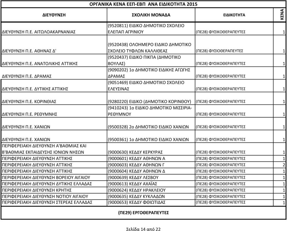 ΕΙΔΙΚΗΣ ΑΓΩΓΗΣ ΔΡΑΜΑΣ (ΠΕ28) ΦΥΣΙΚΟΘΕΡΑΠΕΥΤΕΣ 1 (9051469) ΕΙΔΙΚΟ ΔΗΜΟΤΙΚΟ ΣΧΟΛΕΙΟ ΕΛΕΥΣΙΝΑΣ (ΠΕ28) ΦΥΣΙΚΟΘΕΡΑΠΕΥΤΕΣ 1 ΔΙΕΥΘΥΝΣΗ Π.Ε. ΚΟΡΙΝΘΙΑΣ (9280220) ΕΙΔΙΚΟ (ΔΗΜΟΤΙΚΟ ΚΟΡΙΝΘΟΥ) (ΠΕ28) ΦΥΣΙΚΟΘΕΡΑΠΕΥΤΕΣ 1 (9410243) 1ο ΕΙΔΙΚΟ ΔΗΜΟΤΙΚΟ ΜΙΣΣΙΡΙΑ- ΔΙΕΥΘΥΝΣΗ Π.