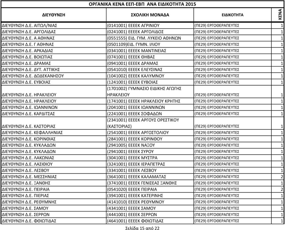 Ε. ΒΟΙΩΤΙΑΣ (0741001) ΕΕΕΕΚ ΘΗΒΑΣ (ΠΕ29) ΕΡΓΟΘΕΡΑΠΕΥΤΕΣ 1 ΔΙΕΥΘΥΝΣΗ Δ.Ε. ΔΡΑΜΑΣ (0941001) ΕΕΕΕΚ ΔΡΑΜΑΣ (ΠΕ29) ΕΡΓΟΘΕΡΑΠΕΥΤΕΣ 1 ΔΙΕΥΘΥΝΣΗ Δ.Ε. ΔΥΤ.