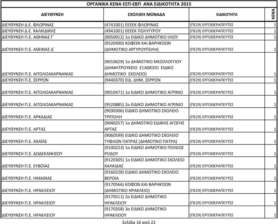 Ε. ΣΕΡΡΩΝ (9440370) ΕΙΔ. ΔΗΜ. ΣΕΡΡΩΝ (ΠΕ29) ΕΡΓΟΘΕΡΑΠΕΥΤΕΣ 1 ΔΙΕΥΘΥΝΣΗ Π.Ε. ΑΙΤΩΛΟΑΚΑΡΝΑΝΙΑΣ (9010471) 1ο ΕΙΔΙΚΟ ΔΗΜΟΤΙΚΟ ΑΓΡΙΝΙΟ (ΠΕ29) ΕΡΓΟΘΕΡΑΠΕΥΤΕΣ 1 ΔΙΕΥΘΥΝΣΗ Π.Ε. ΑΙΤΩΛΟΑΚΑΡΝΑΝΙΑΣ (9520885) 2ο ΕΙΔΙΚΟ ΔΗΜΟΤΙΚΟ ΑΓΡΙΝΙΟ (ΠΕ29) ΕΡΓΟΘΕΡΑΠΕΥΤΕΣ 1 ΔΙΕΥΘΥΝΣΗ Π.