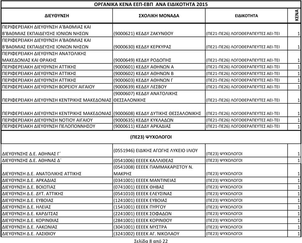 ΔΙΕΥΘΥΝΣΗ ΑΤΤΙΚΗΣ (9000601) ΚΕΔΔΥ ΑΘΗΝΩΝ Α (ΠΕ21-ΠΕ26) ΛΟΓΟΘΕΡΑΠΕΥΤΕΣ ΑΕΙ-ΤΕΙ 1 ΠΕΡΙΦΕΡΕΙΑΚΗ ΔΙΕΥΘΥΝΣΗ ΑΤΤΙΚΗΣ (9000602) ΚΕΔΔΥ ΑΘΗΝΩΝ Β (ΠΕ21-ΠΕ26) ΛΟΓΟΘΕΡΑΠΕΥΤΕΣ ΑΕΙ-ΤΕΙ 1 ΠΕΡΙΦΕΡΕΙΑΚΗ ΔΙΕΥΘΥΝΣΗ