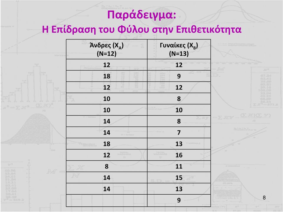 Γυναίκες (Χ Β ) (Ν=13) 12 12 18 9 12 12
