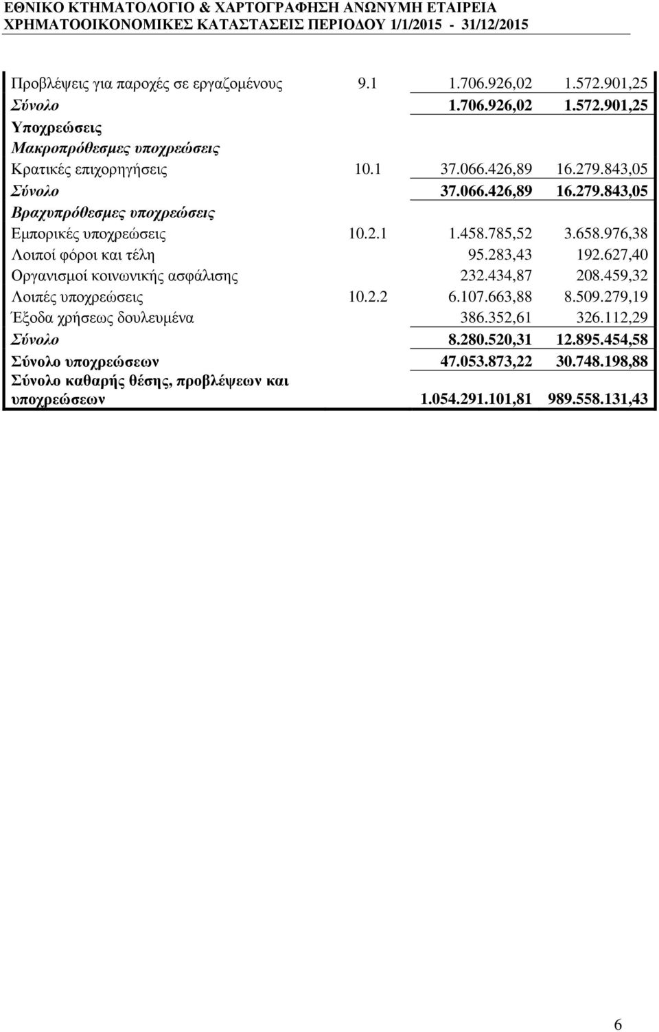 976,38 Λοιποί φόροι και τέλη 95.283,43 192.627,40 Οργανισµοί κοινωνικής ασφάλισης 232.434,87 208.459,32 Λοιπές υποχρεώσεις 10.2.2 6.107.663,88 8.509.