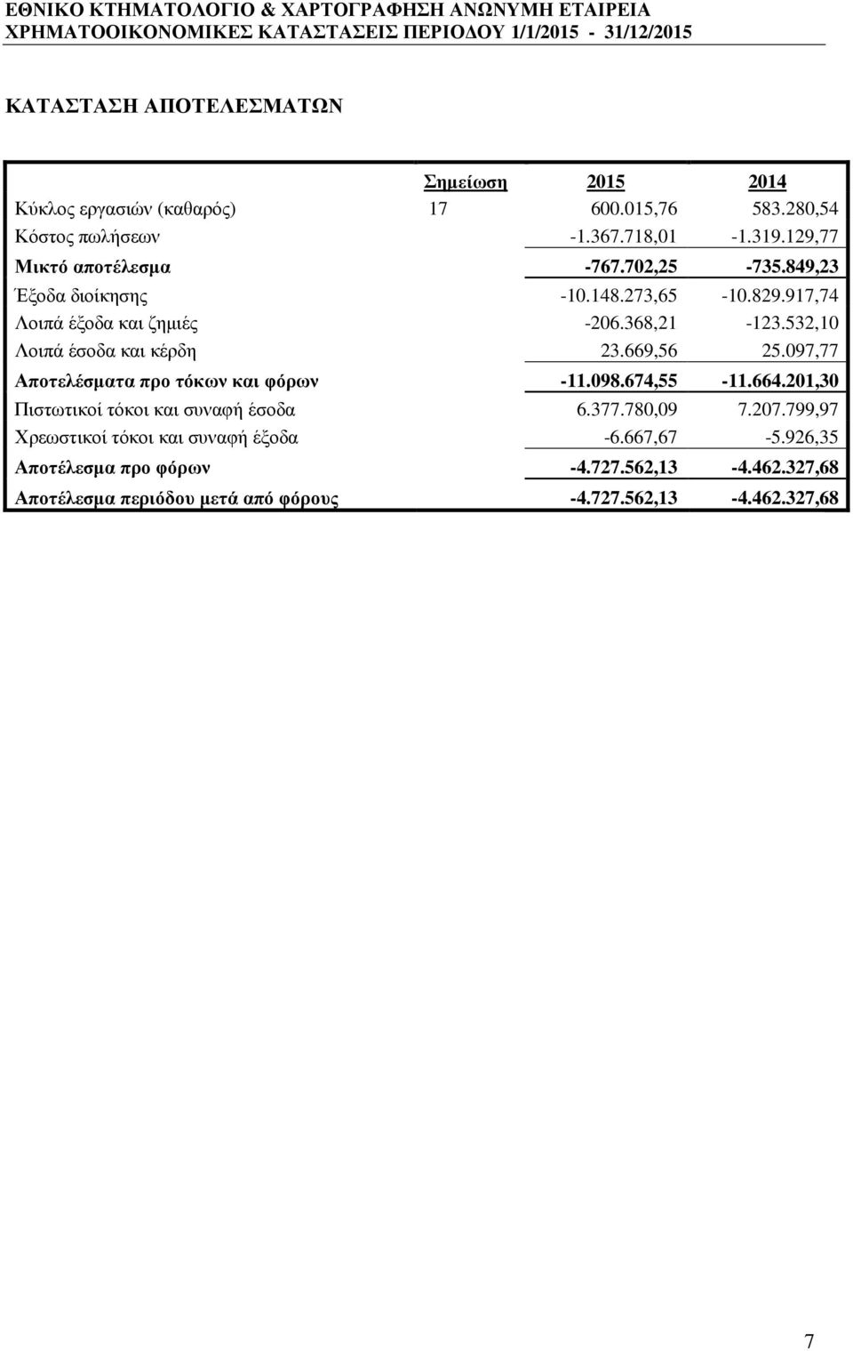 532,10 Λοιπά έσοδα και κέρδη 23.669,56 25.097,77 Αποτελέσµατα προ τόκων και φόρων -11.098.674,55-11.664.201,30 Πιστωτικοί τόκοι και συναφή έσοδα 6.