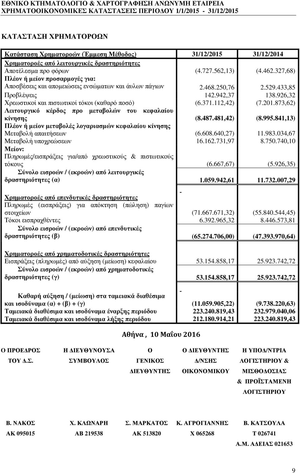 926,32 Χρεωστικοί και πιστωτικοί τόκοι (καθαρό ποσό) (6.371.112,42) (7.201.873,62) Λειτουργικό κέρδος προ µεταβολών του κεφαλαίου κίνησης (8.487.481,42) (8.995.