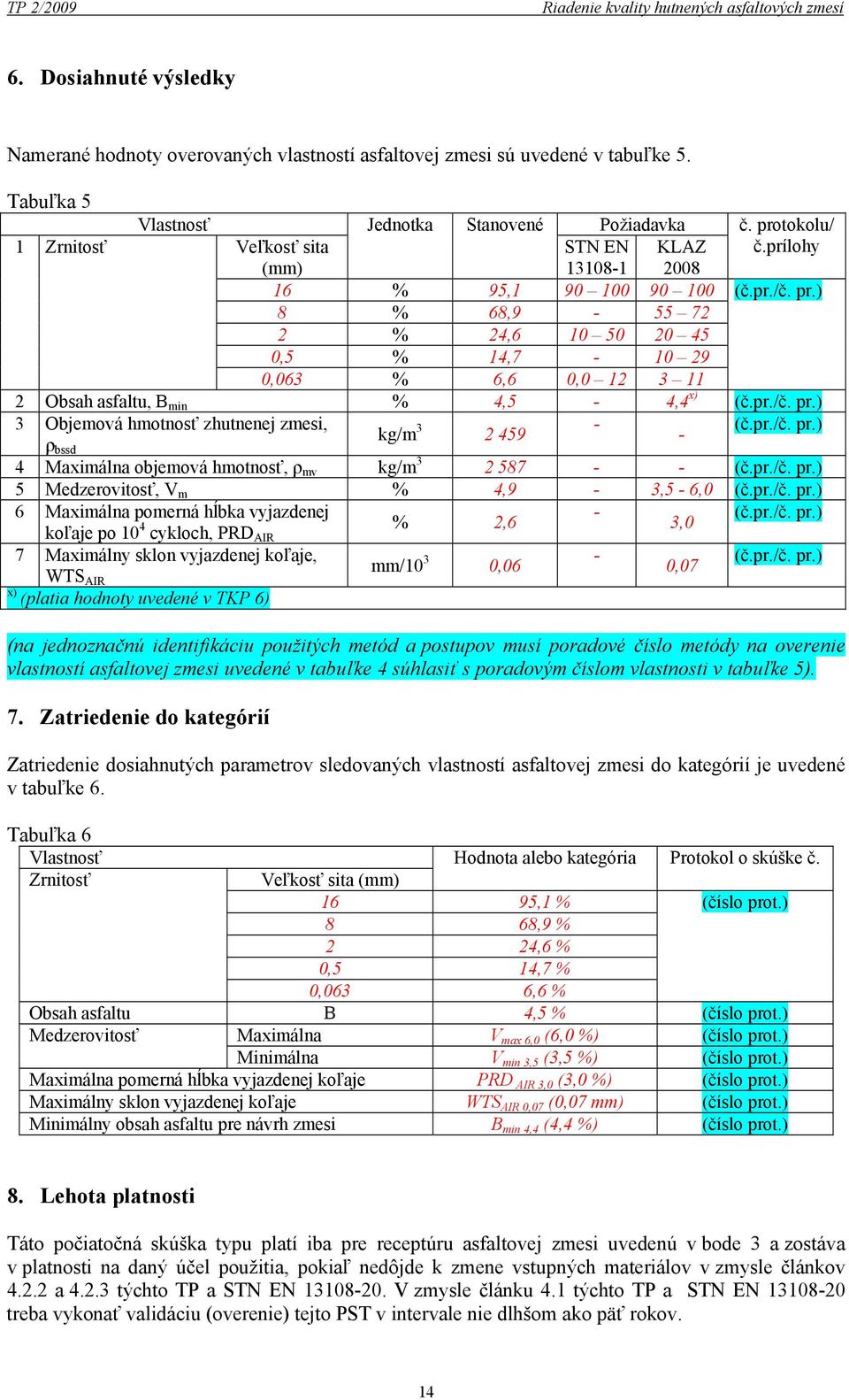 pr./č. pr.) 3 Objemová hmotnosť zhutnenej zmesi, kg/m 3 2 459 - - (č.pr./č. pr.) ρ bssd 4 Maximálna objemová hmotnosť, ρ mv kg/m 3 2 587 - - (č.pr./č. pr.) 5 Medzerovitosť, V m % 4,9-3,5-6,0 (č.pr./č. pr.) 6 Maximálna pomerná hĺbka vyjazdenej - (č.