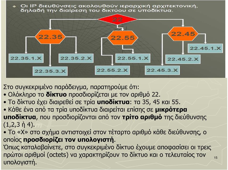 Κάθε ένα από τα τρία υποδίκτυα διαιρείται επίσης σε µικρότερα υποδίκτυα, που προσδιορίζονται από τον τρίτο αριθµό της διεύθυνσης (1,2,3 ή 4).