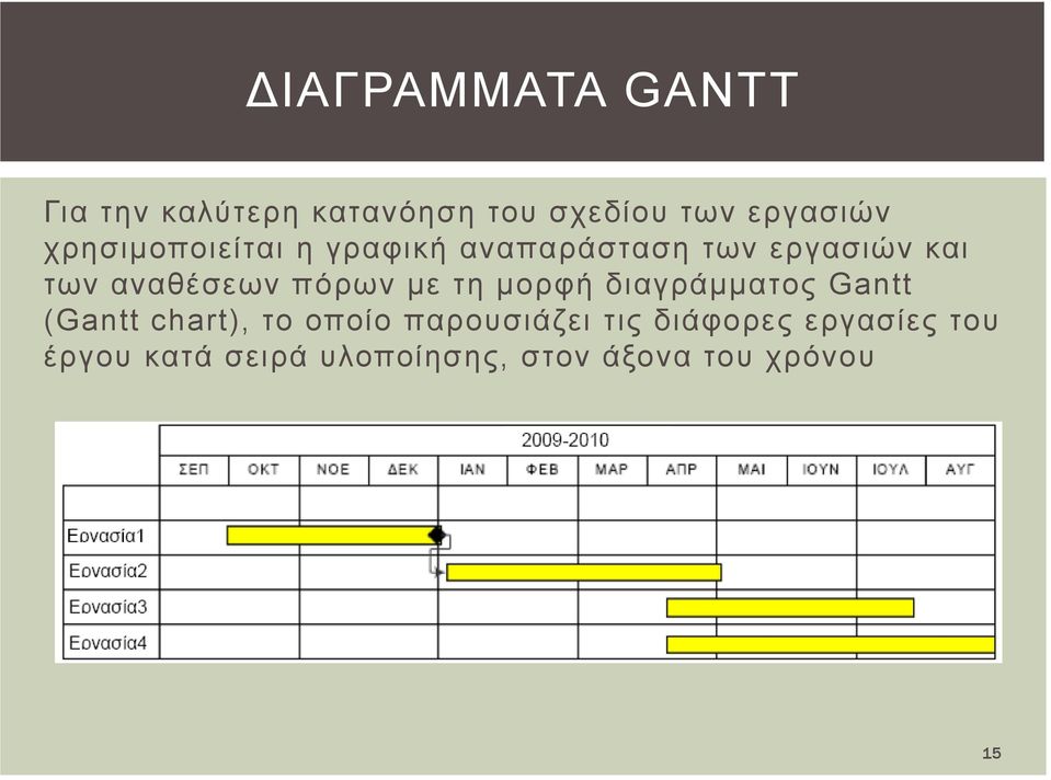 πόρων με τη μορφή διαγράμματος Gantt (Gantt chart), το οποίο παρουσιάζει