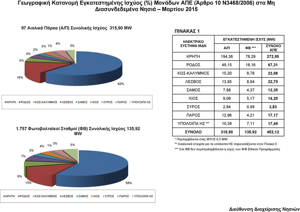 4,37 12,35 ΚΡΗΤΗ ΡΟΔΟΣ ΚΩΣ-ΚΑΛΥΜΝΟΣ ΛΕΣΒΟΣ ΣΑΜΟΣ ΧΙΟΣ ΥΠΟΛΟΙΠΑ ΗΣ ΧΙΟΣ 9,08 5,17 14,25 2,84 0,99 3,83 12,96 4,21 17,17 1.