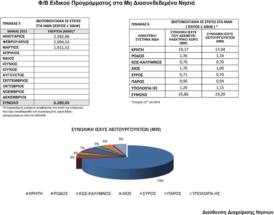 289,03 *Η παραγόμενη ενέργεια αναφέρεται στο ποσό της ενέργειας που έχει εκκαθαρισθεί τον συγκεκριμένο μήνα βάσει καταμετρήσεων από τον ΔΕΔΔΗΕ.