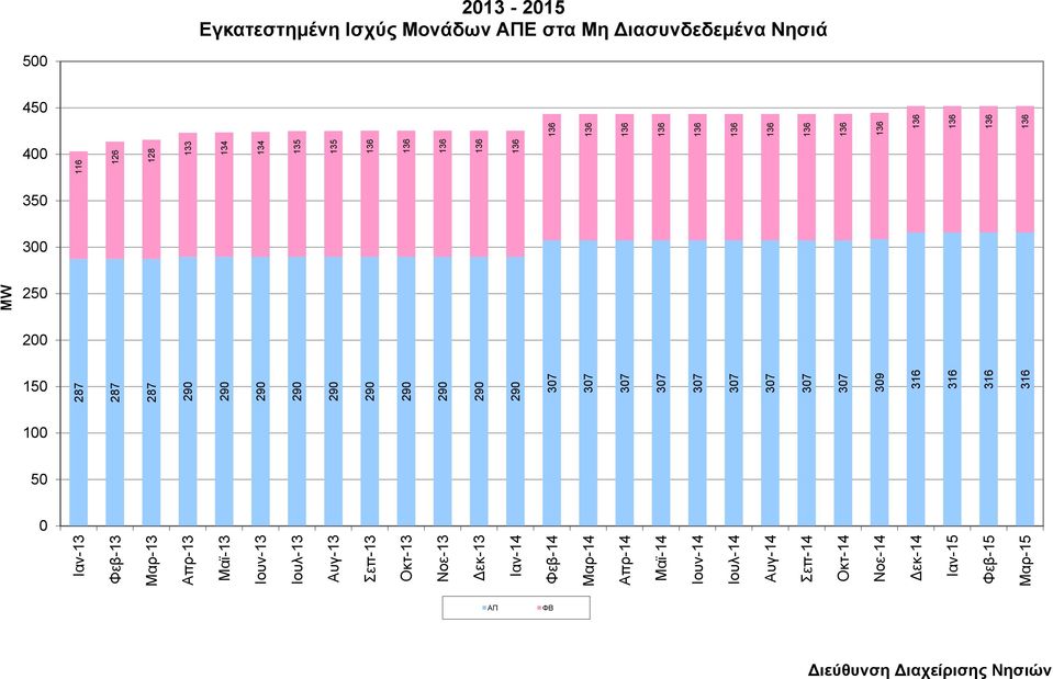 Νοε-14 Δεκ-14 Ιαν-15 Φεβ-15 Μαρ-15 309 316 316 316 316 134 134 135 135 500 450 400 350 300