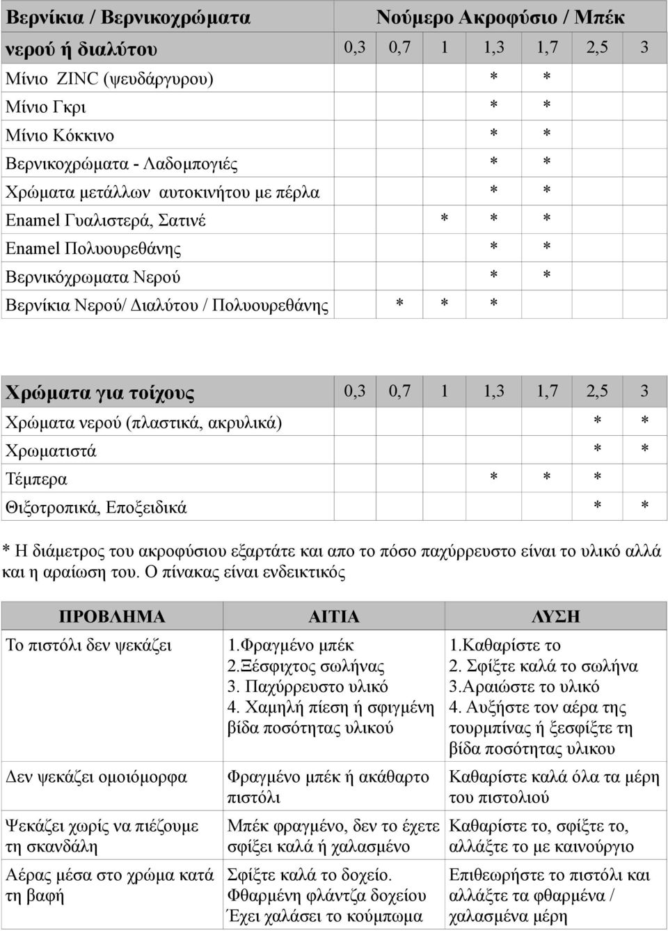 1,7 2,5 3 Χρώματα νερού (πλαστικά, ακρυλικά) * * Χρωματιστά * * Τέμπερα * * * Θιξοτροπικά, Εποξειδικά * * * Η διάμετρος του ακροφύσιου εξαρτάτε και απο το πόσο παχύρρευστο είναι το υλικό αλλά και η