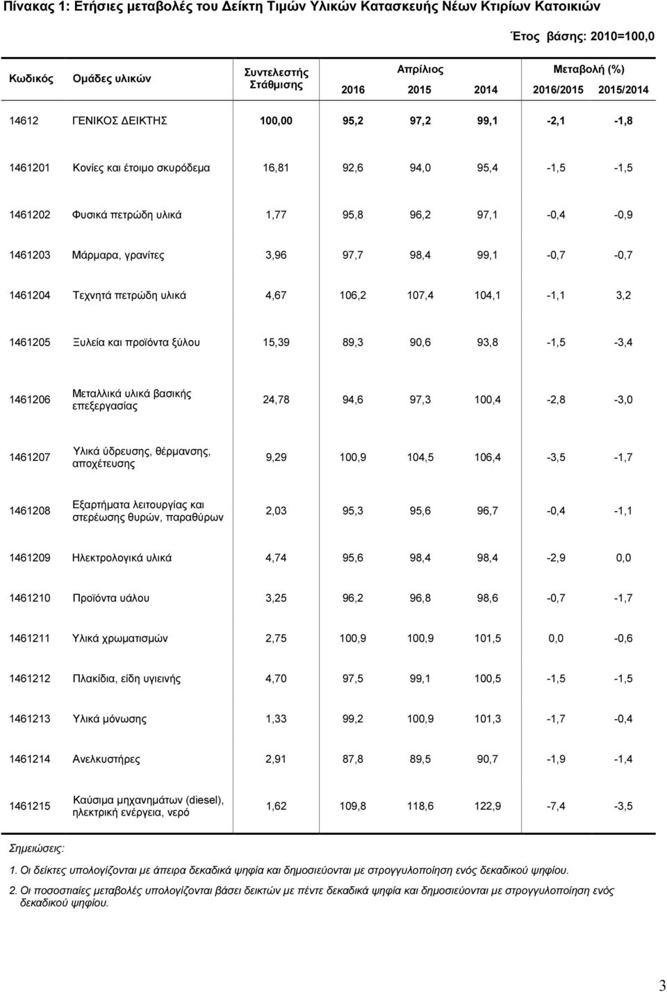 γρανίτες 3,96 97,7 98,4 99,1-0,7-0,7 1461204 Τεχνητά πετρώδη υλικά 4,67 106,2 107,4 104,1-1,1 3,2 1461205 Ξυλεία και προϊόντα ξύλου 15,39 89,3 90,6 93,8-1,5-3,4 1461206 Μεταλλικά υλικά βασικής