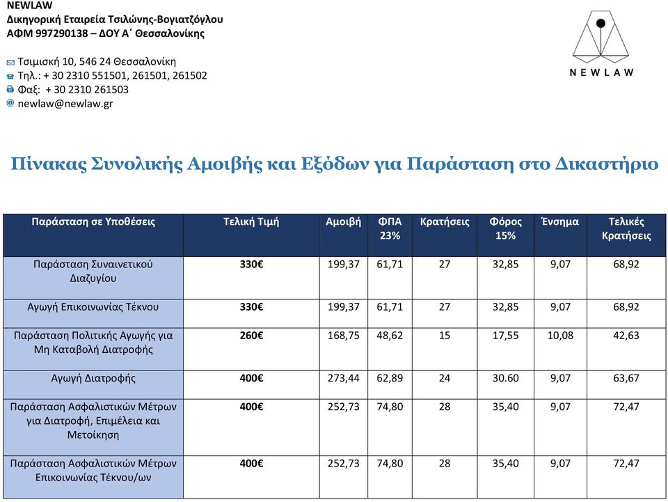 Πολιτικής Αγωγής για Μη Καταβολή Διατροφής 260 168,75 48,62 15 17,55 10,08 42,63 Αγωγή Διατροφής 400 273,44 62,89 24 30.