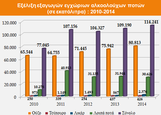 Εξέλιξη εξαγωγών εγχώριων αλκοολούχων ποτών (σε εκατόλιτρα) : 2010-2014 2010 2011 2012 2013 2014 % 14/13 % 13/10 Ούζο 65.544 64.755 71.445 75.942 80.