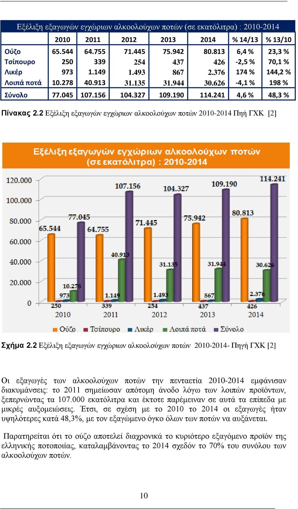 190 114.241 4,6 % 48,3 % Πίνακας 2.2 Εξέλιξη εξαγωγών εγχώριων αλκοολούχων ποτών 2010-2014 Πηή ΓΧΚ [2] Σχήμα 2.