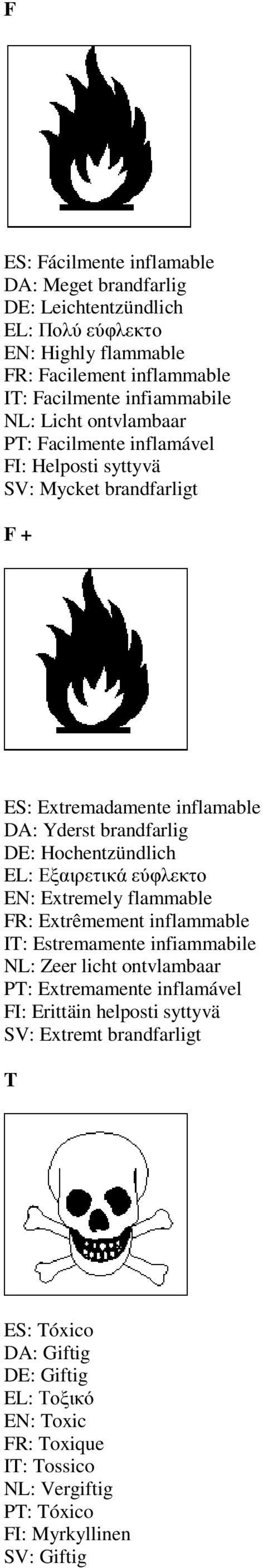 Εξαιρετικά εύφλεκτο EN: Extremely flammable FR: Extrêmement inflammable IT: Estremamente infiammabile NL: Zeer licht ontvlambaar PT: Extremamente inflamável FI: Erittäin