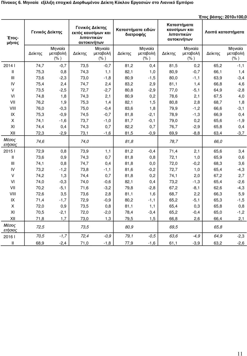 βάσης: 2010=100,0 Λοιπά καταστήµατα 2014 I 74,7-0,7 73,5-0,7 81,2 0,4 81,5 0,2 65,2-1,1 ΙΙ 75,3 0,8 74,3 1,1 82,1 1,0 80,9-0,7 66,1 1,4 ΙΙΙ 73,6-2,3 73,0-1,8 80,9-1,5 80,0-1,1 63,9-3,4 IV 75,4 2,4