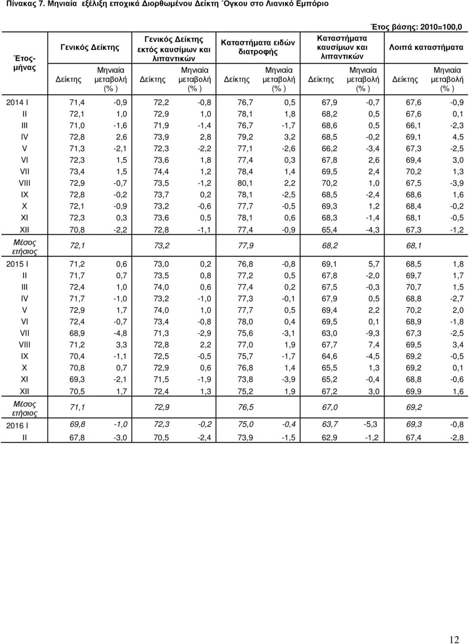 2010=100,0 Λοιπά καταστήµατα 2014 I 71,4-0,9 72,2-0,8 76,7 0,5 67,9-0,7 67,6-0,9 ΙΙ 72,1 1,0 72,9 1,0 78,1 1,8 68,2 0,5 67,6 0,1 ΙΙΙ 71,0-1,6 71,9-1,4 76,7-1,7 68,6 0,5 66,1-2,3 IV 72,8 2,6 73,9 2,8