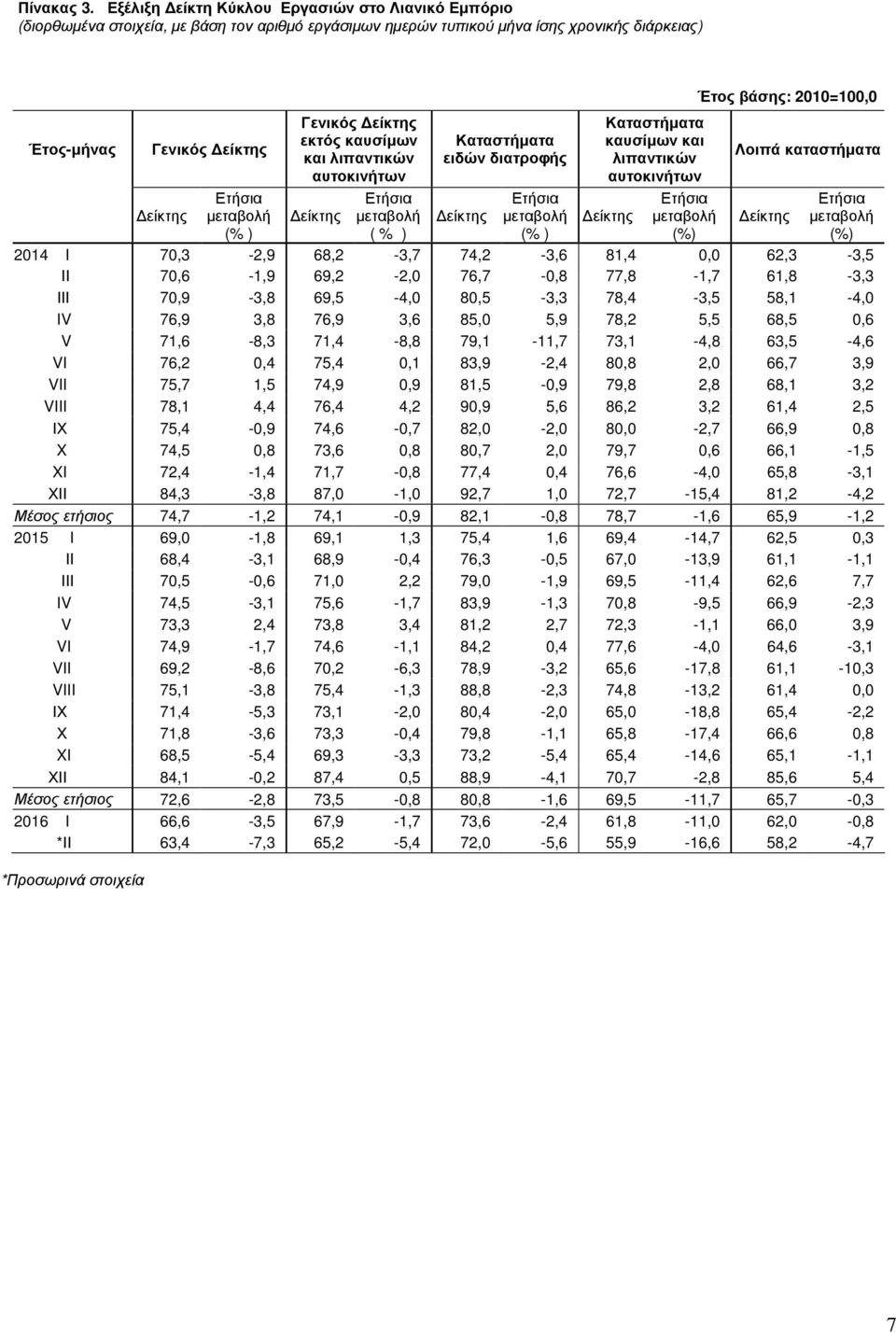 καυσίµων και λιπαντικών ( % ) Καταστήµατα ειδών διατροφής Καταστήµατα καυσίµων και λιπαντικών Έτος βάσης: 2010=100,0 Λοιπά καταστήµατα 2014 I 70,3-2,9 68,2-3,7 74,2-3,6 81,4 0,0 62,3-3,5 ΙΙ 70,6-1,9