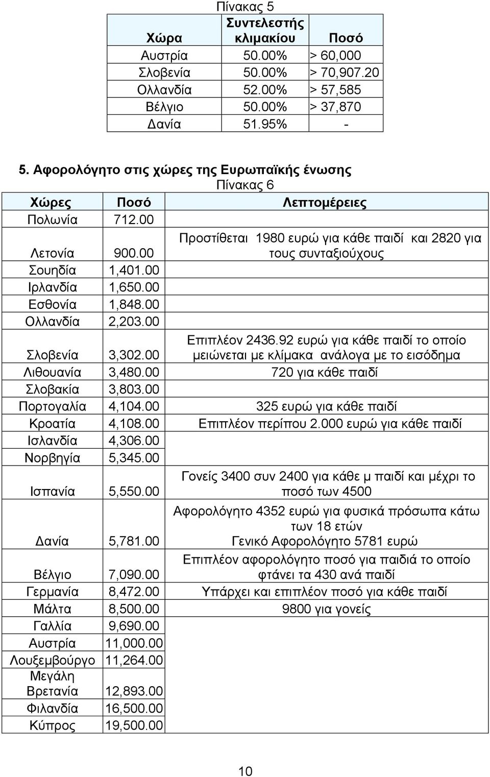 00 Ιρλανδία 1,650.00 Εσθονία 1,848.00 Ολλανδία 2,203.00 Σλοβενία 3,302.00 Επιπλέον 2436.92 ευρώ για κάθε παιδί το οποίο μειώνεται με κλίμακα ανάλογα με το εισόδημα Λιθουανία 3,480.