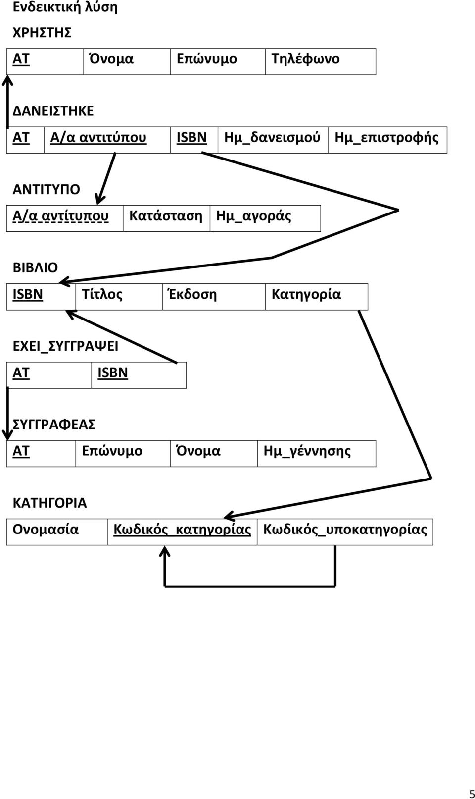 ΒΙΒΛΙΟ ISBN Τίτλος Έκδοση Κατηγορία ΕΧΕΙ_ΣΥΓΓΡΑΨΕΙ ΑΤ ISBN ΣΥΓΓΡΑΦΕΑΣ ΑΤ