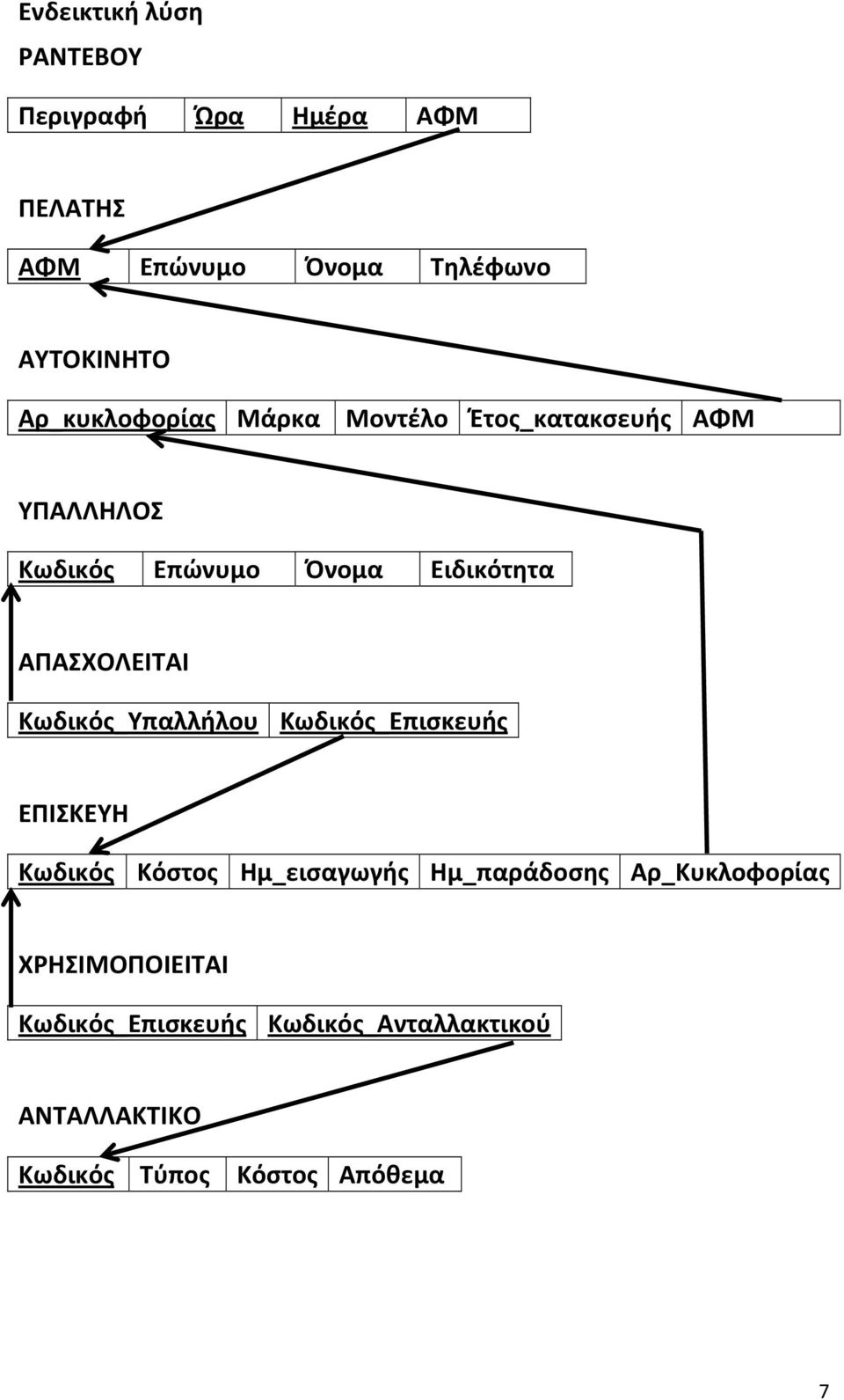 ΑΠΑΣΧΟΛΕΙΤΑΙ Κωδικός_Υπαλλήλου Κωδικός_Επισκευής ΕΠΙΣΚΕΥΗ Κωδικός Κόστος Ημ_εισαγωγής Ημ_παράδοσης