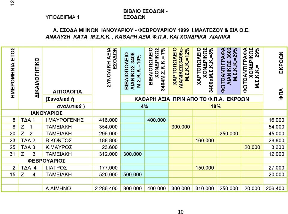 ΜΑΛΤΕΖΟΥ & ΣΙΑ Ο.Ε. ΑΝΑΛΥΣΗ ΚΑΤΑ Μ.Σ.Κ.Κ., ΚΑΘΑΡΗ ΑΞΙΑ Φ.Π.Α. ΚΑΙ ΧΟΝΔΡΙΚΑ ΛΙΑΝΙΚΑ ΑΙΤΙΟΛΟΓΙΑ (Συνολικά ή ΚΑΘΑΡΗ ΑΞΙΑ ΠΡΙΝ ΑΠΟ ΤΟ Φ.Π.Α. ΕΚΡΟΩΝ αναλυτικά ) 4% 18% ΙΑΝOYAΡΙΟΣ 8 ΤΔΑ 1 Ι ΜΑΥΡΟΓΕΝΗΣ 416.