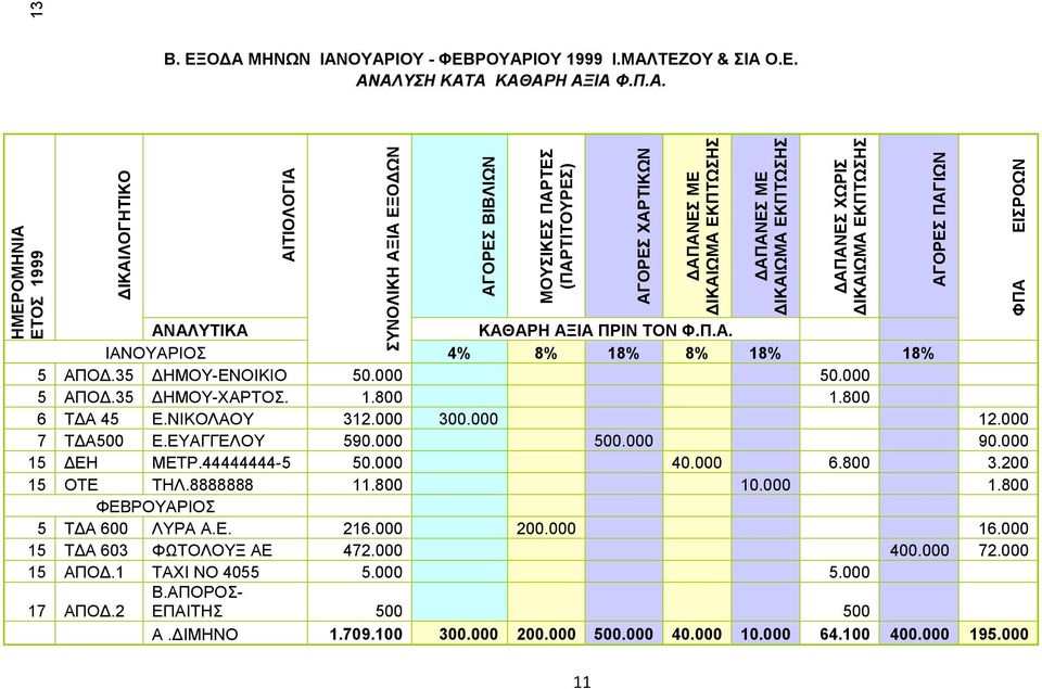 35 ΔΗΜΟΥ-ΕΝΟΙΚΙΟ 50.000 50.000 5 ΑΠΟΔ.35 ΔΗΜΟΥ-ΧΑΡΤΟΣ. 1.800 1.800 6 ΤΔΑ 45 Ε.ΝΙΚΟΛΑΟΥ 312.000 300.000 12.000 7 ΤΔΑ500 Ε.ΕΥΑΓΓΕΛΟΥ 590.000 500.000 90.000 15 ΔΕΗ ΜΕΤΡ.44444444-5 50.000 40.000 6.800 3.
