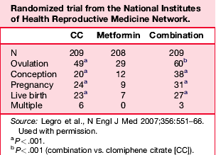 μετφορμίνη και PCOS: συμπεράσματα 2007 Thessaloniki ESHRE/ASRM consensus η MET μονοθεραπεία είναι λιγότερο αποδοτική της CC ως προς την πρόκληση ωοθυλακιορρηξίας η προσθήκη MET στην CC δεν βελτιώνει