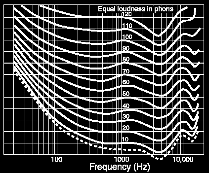 στάθμη ηχητικής πίεσης (λογαριθμική κλίμακα) Κάθε τόνος επαναλαμβάνεται 10 φορές με την ένταση που ανιχνεύεται από το αυτί να