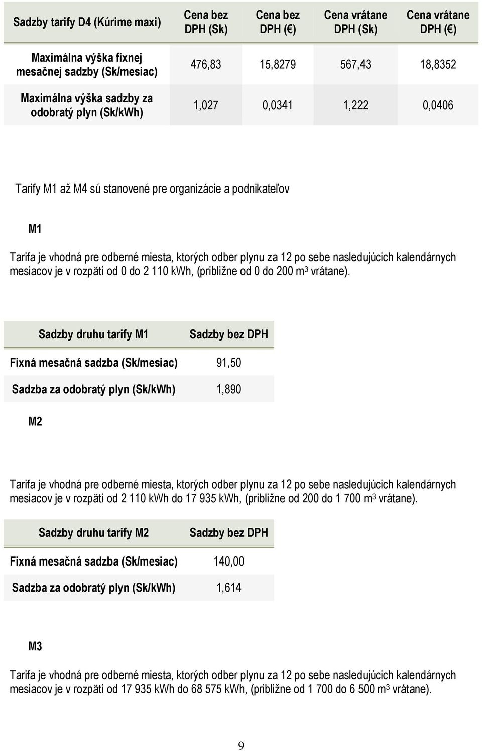 Sadzby druhu tarify M1 Sadzby bez DPH Fixná mesačná sadzba (Sk/mesiac) 91,50 Sadzba za 1,890 M2 Tarifa je vhodná pre odberné miesta, ktorých odber plynu za 12 po sebe nasledujúcich kalendárnych