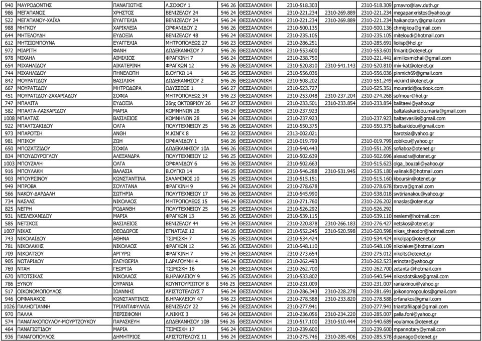 com 988 ΜΗΓΚΟΥ ΧΑΡΙΚΛΕΙΑ ΟΡΦΑΝΙΔΟΥ 2 546 26 ΘΕΣΣΑΛΟΝΙΚΗ 2310-500.135 2310-500.136 chmigkou@gmail.com 644 ΜΗΤΕΛΟΥΔΗ ΕΥΔΟΞΙΑ ΒΕΝΙΖΕΛΟΥ 48 546 24 ΘΕΣΣΑΛΟΝΙΚΗ 2310-235.105 2310-235.105 miteloudi@hotmail.
