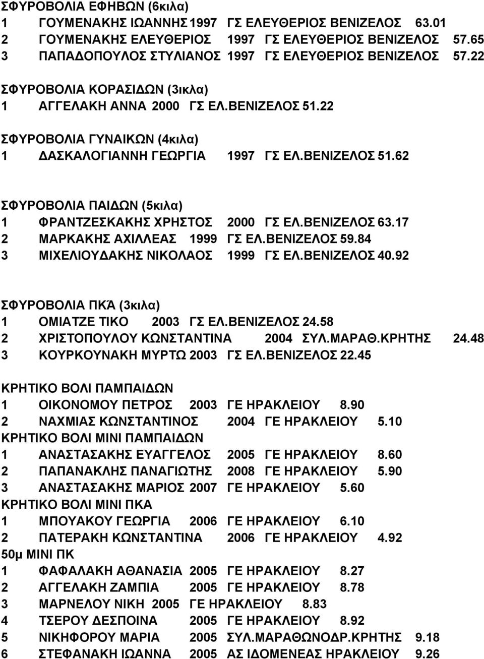 ΒΕΝΙΖΕΛΟΣ 63.17 2 ΜΑΡΚΑΚΗΣ ΑΧΙΛΛΕΑΣ 1999 ΓΣ ΕΛ.ΒΕΝΙΖΕΛΟΣ 59.84 3 ΜΙΧΕΛΙΟΥΔΑΚΗΣ ΝΙΚΟΛΑΟΣ 1999 ΓΣ ΕΛ.ΒΕΝΙΖΕΛΟΣ 40.92 ΣΦΥΡΟΒΟΛΙΑ ΠΚΆ (3κιλα) 1 ΟΜΙΑΤΖΕ ΤΙΚΟ 2003 ΓΣ ΕΛ.ΒΕΝΙΖΕΛΟΣ 24.