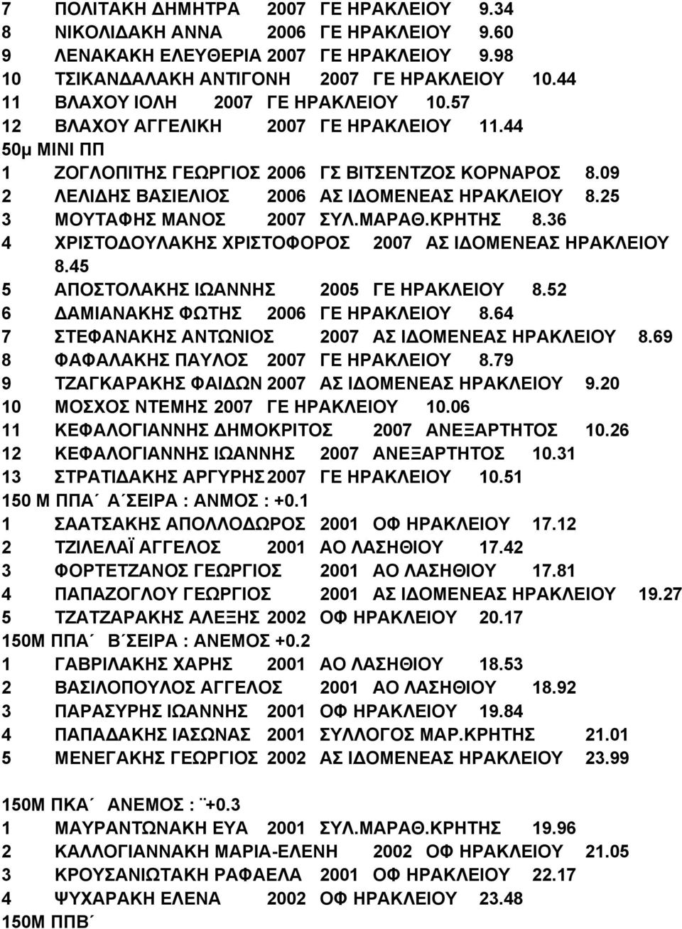09 2 ΛΕΛΙΔΗΣ ΒΑΣΙΕΛΙΟΣ 2006 ΑΣ ΙΔΟΜΕΝΕΑΣ ΗΡΑΚΛΕΙΟΥ 8.25 3 ΜΟΥΤΑΦΗΣ ΜΑΝΟΣ 2007 ΣΥΛ.ΜΑΡΑΘ.ΚΡΗΤΗΣ 8.36 4 ΧΡΙΣΤΟΔΟΥΛΑΚΗΣ ΧΡΙΣΤΟΦΟΡΟΣ 2007 ΑΣ ΙΔΟΜΕΝΕΑΣ ΗΡΑΚΛΕΙΟΥ 8.