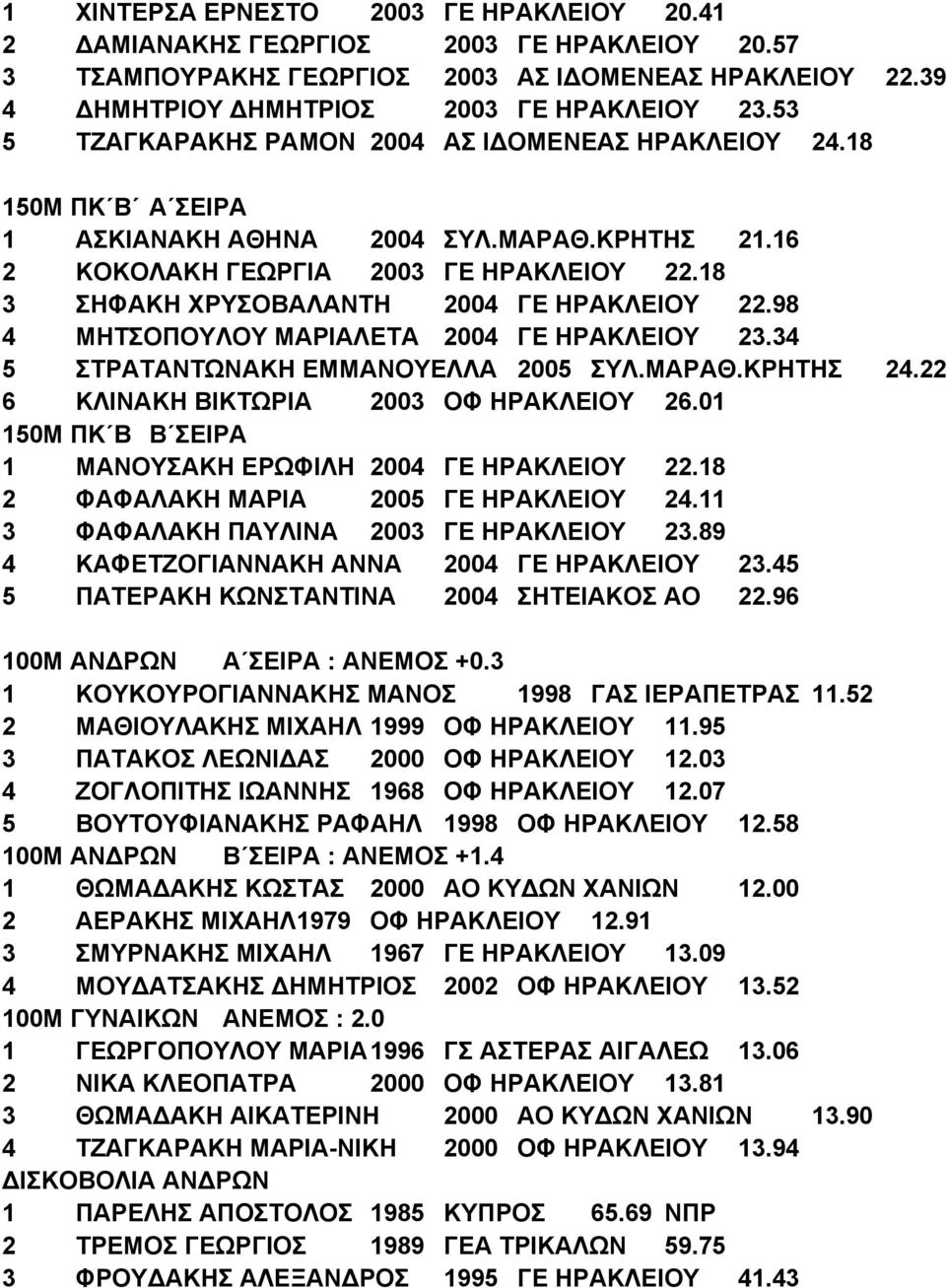 18 3 ΣΗΦΑΚΗ ΧΡΥΣΟΒΑΛΑΝΤΗ 2004 ΓΕ ΗΡΑΚΛΕΙΟΥ 22.98 4 ΜΗΤΣΟΠΟΥΛΟΥ ΜΑΡΙΑΛΕΤΑ 2004 ΓΕ ΗΡΑΚΛΕΙΟΥ 23.34 5 ΣΤΡΑΤΑΝΤΩΝΑΚΗ ΕΜΜΑΝΟΥΕΛΛΑ 2005 ΣΥΛ.ΜΑΡΑΘ.ΚΡΗΤΗΣ 24.22 6 ΚΛΙΝΑΚΗ ΒΙΚΤΩΡΙΑ 2003 ΟΦ ΗΡΑΚΛΕΙΟΥ 26.