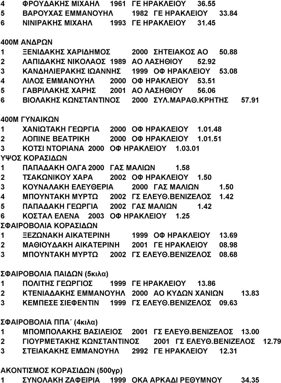 06 6 ΒΙΟΛΑΚΗΣ ΚΩΝΣΤΑΝΤΙΝΟΣ 2000 ΣΥΛ.ΜΑΡΑΘ.ΚΡΗΤΗΣ 57.91 400Μ ΓΥΝΑΙΚΩΝ 1 ΧΑΝΙΩΤΑΚΗ ΓΕΩΡΓΙΑ 2000 ΟΦ ΗΡΑΚΛΕΙΟΥ 1.01.48 2 ΛΟΠΙΝΕ ΒΕΑΤΡΙΚΗ 2000 ΟΦ ΗΡΑΚΛΕΙΟΥ 1.01.51 3 ΚΟΤΣΙ ΝΤΟΡΙΑΝΑ 2000 ΟΦ ΗΡΑΚΛΕΙΟΥ 1.03.
