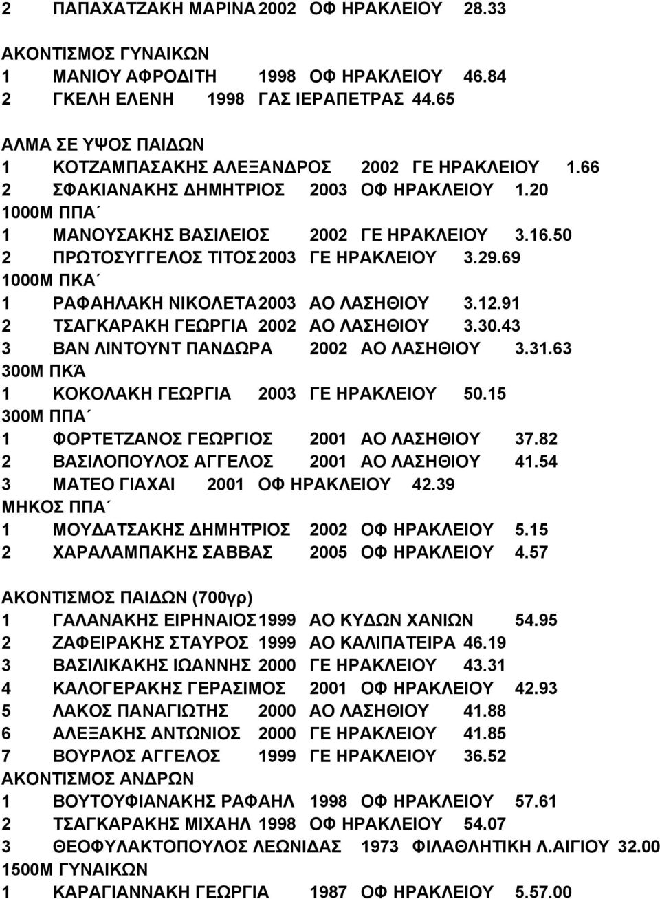 50 2 ΠΡΩΤΟΣΥΓΓΕΛΟΣ ΤΙΤΟΣ 2003 ΓΕ ΗΡΑΚΛΕΙΟΥ 3.29.69 1000Μ ΠΚΑ 1 ΡΑΦΑΗΛΑΚΗ ΝΙΚΟΛΕΤΑ 2003 ΑΟ ΛΑΣΗΘΙΟΥ 3.12.91 2 ΤΣΑΓΚΑΡΑΚΗ ΓΕΩΡΓΙΑ 2002 ΑΟ ΛΑΣΗΘΙΟΥ 3.30.43 3 ΒΑΝ ΛΙΝΤΟΥΝΤ ΠΑΝΔΩΡΑ 2002 ΑΟ ΛΑΣΗΘΙΟΥ 3.31.
