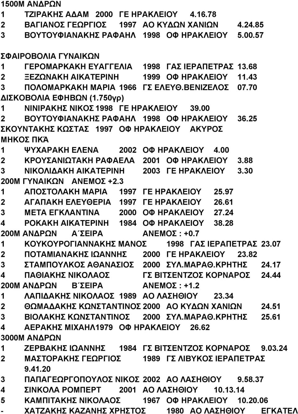 00 2 ΒΟΥΤΟΥΦΙΑΝΑΚΗΣ ΡΑΦΑΗΛ 1998 ΟΦ ΗΡΑΚΛΕΙΟΥ 36.25 ΣΚΟΥΝΤΑΚΗΣ ΚΩΣΤΑΣ 1997 ΟΦ ΗΡΑΚΛΕΙΟΥ ΑΚΥΡΟΣ ΜΗΚΟΣ ΠΚΆ 1 ΨΥΧΑΡΑΚΗ ΕΛΕΝΑ 2002 ΟΦ ΗΡΑΚΛΕΙΟΥ 4.00 2 ΚΡΟΥΣΑΝΙΩΤΑΚΗ ΡΑΦΑΕΛΑ 2001 ΟΦ ΗΡΑΚΛΕΙΟΥ 3.