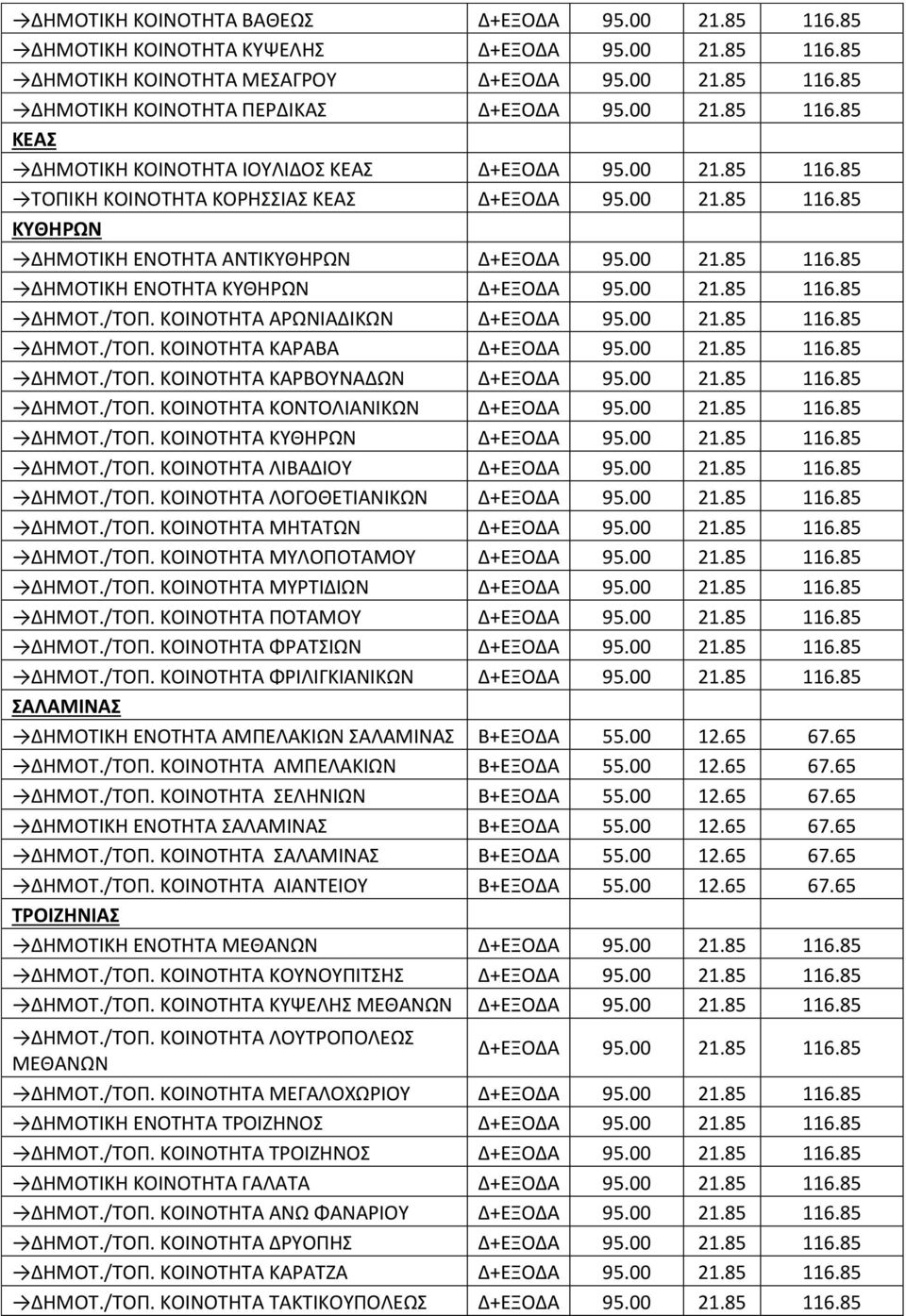 00 21.85 116.85 ΔΗΜΟΤ./ΤΟΠ. ΚΟΙΝΟΤΗΤΑ ΑΡΩΝΙΑΔΙΚΩΝ Δ+ΕΞΟΔΑ 95.00 21.85 116.85 ΔΗΜΟΤ./ΤΟΠ. ΚΟΙΝΟΤΗΤΑ ΚΑΡΑΒΑ Δ+ΕΞΟΔΑ 95.00 21.85 116.85 ΔΗΜΟΤ./ΤΟΠ. ΚΟΙΝΟΤΗΤΑ ΚΑΡΒΟΥΝΑΔΩΝ Δ+ΕΞΟΔΑ 95.00 21.85 116.85 ΔΗΜΟΤ./ΤΟΠ. ΚΟΙΝΟΤΗΤΑ ΚΟΝΤΟΛΙΑΝΙΚΩΝ Δ+ΕΞΟΔΑ 95.