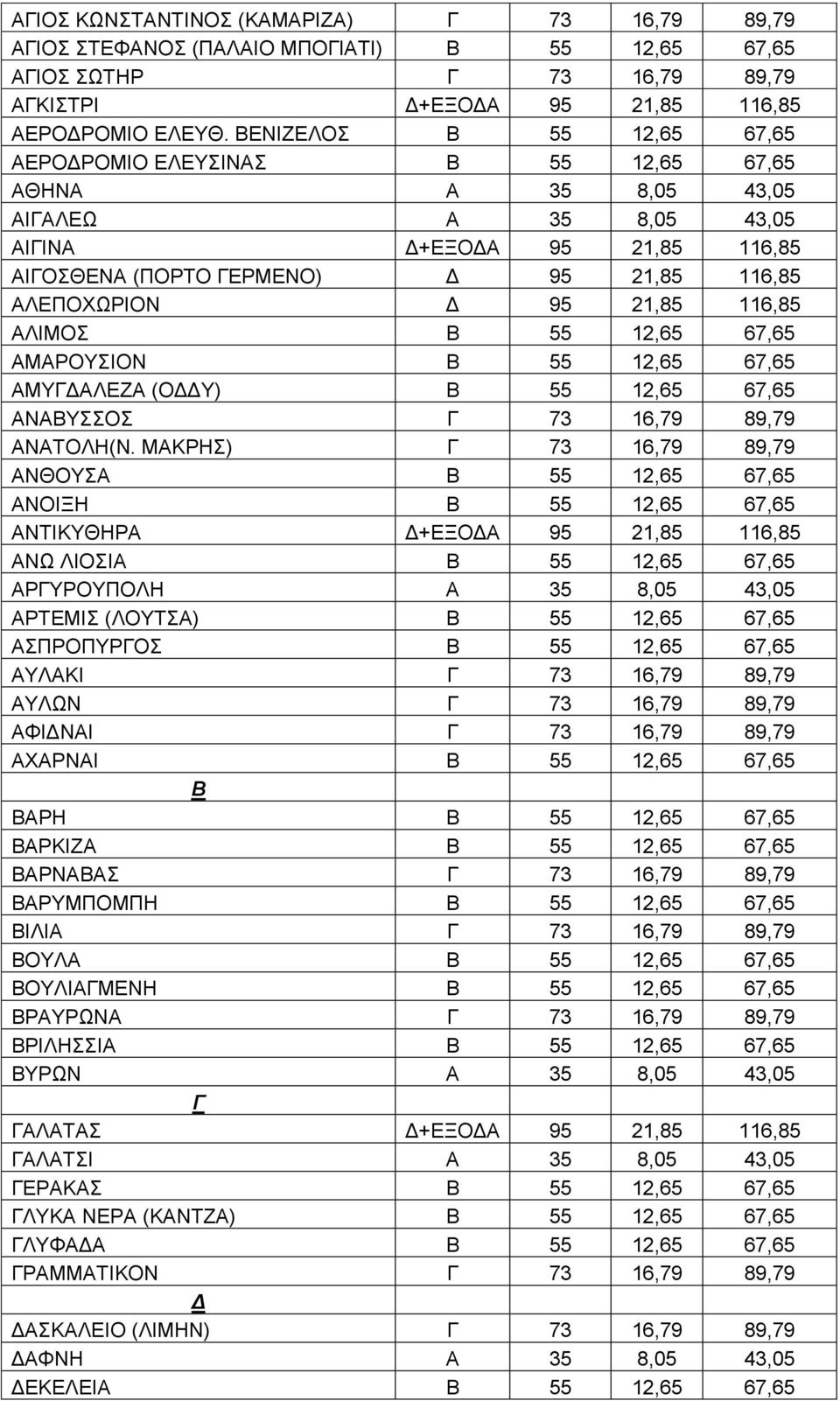 95 21,85 116,85 ΑΛΙΜΟΣ Β 55 12,65 67,65 ΑΜΑΡΟΥΣΙΟΝ Β 55 12,65 67,65 ΑΜΥΓΔΑΛΕΖΑ (ΟΔΔΥ) Β 55 12,65 67,65 ΑΝΑΒΥΣΣΟΣ Γ 73 16,79 89,79 ΑΝΑΤΟΛΗ(Ν.