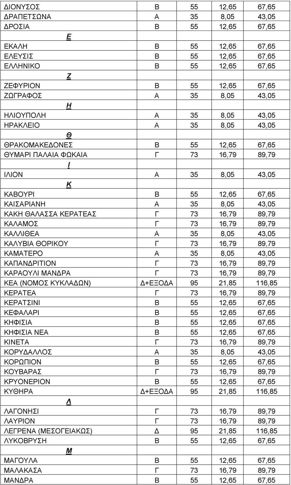 8,05 43,05 ΚΑΚΗ ΘΑΛΑΣΣΑ ΚΕΡΑΤΕΑΣ Γ 73 16,79 89,79 ΚΑΛΑΜΟΣ Γ 73 16,79 89,79 ΚΑΛΛΙΘΕΑ Α 35 8,05 43,05 ΚΑΛΥΒΙΑ ΘΟΡΙΚΟΥ Γ 73 16,79 89,79 ΚΑΜΑΤΕΡΟ Α 35 8,05 43,05 ΚΑΠΑΝΔΡΙΤΙΟΝ Γ 73 16,79 89,79 ΚΑΡΑΟΥΛΙ