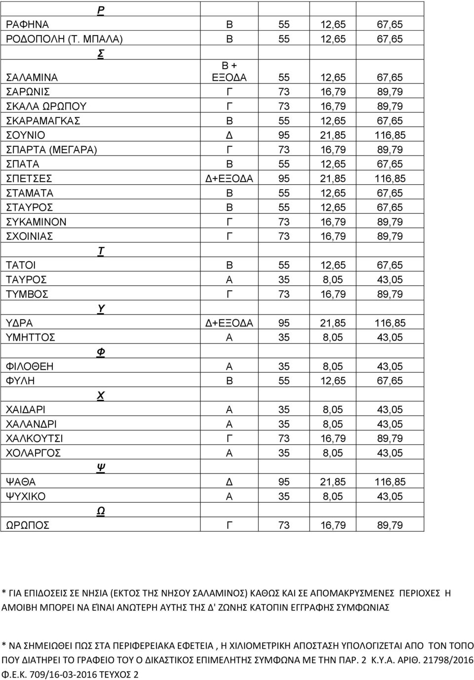 89,79 ΣΠΑΤΑ Β 55 12,65 67,65 ΣΠΕΤΣΕΣ Δ+ΕΞΟΔΑ 95 21,85 116,85 ΣΤΑΜΑΤΑ Β 55 12,65 67,65 ΣΤΑΥΡΟΣ Β 55 12,65 67,65 ΣΥΚΑΜΙΝΟΝ Γ 73 16,79 89,79 ΣΧΟΙΝΙΑΣ Γ 73 16,79 89,79 T ΤΑΤΟΙ Β 55 12,65 67,65 ΤΑΥΡΟΣ Α