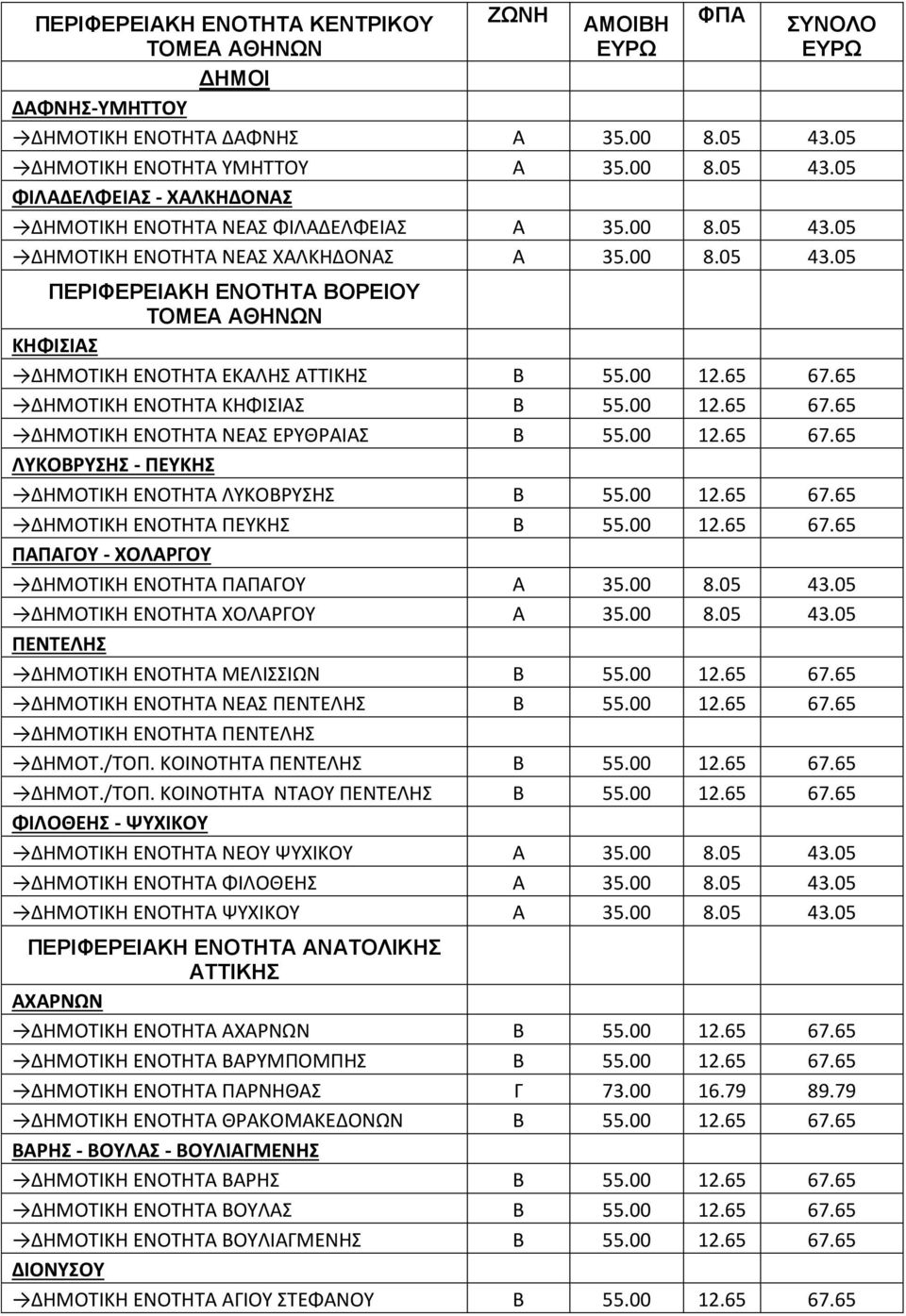 00 12.65 67.65 ΔΗΜΟΤΙΚΗ ΕΝΟΤΗΤΑ ΚΗΦΙΣΙΑΣ Β 55.00 12.65 67.65 ΔΗΜΟΤΙΚΗ ΕΝΟΤΗΤΑ ΝΕΑΣ ΕΡΥΘΡΑΙΑΣ Β 55.00 12.65 67.65 ΛΥΚΟΒΡΥΣΗΣ - ΠΕΥΚΗΣ ΔΗΜΟΤΙΚΗ ΕΝΟΤΗΤΑ ΛΥΚΟΒΡΥΣΗΣ Β 55.00 12.65 67.65 ΔΗΜΟΤΙΚΗ ΕΝΟΤΗΤΑ ΠΕΥΚΗΣ Β 55.